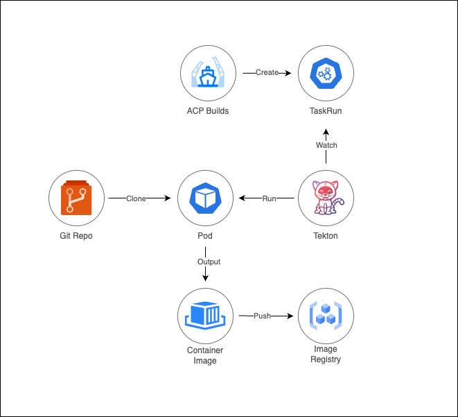 Source to Image Architecture